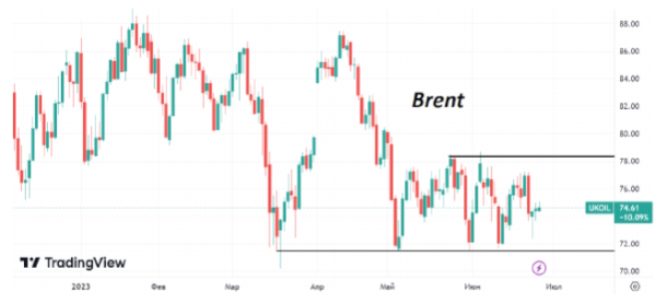 Во вторник нефть Brent торгуется примерно на уровне понедельника